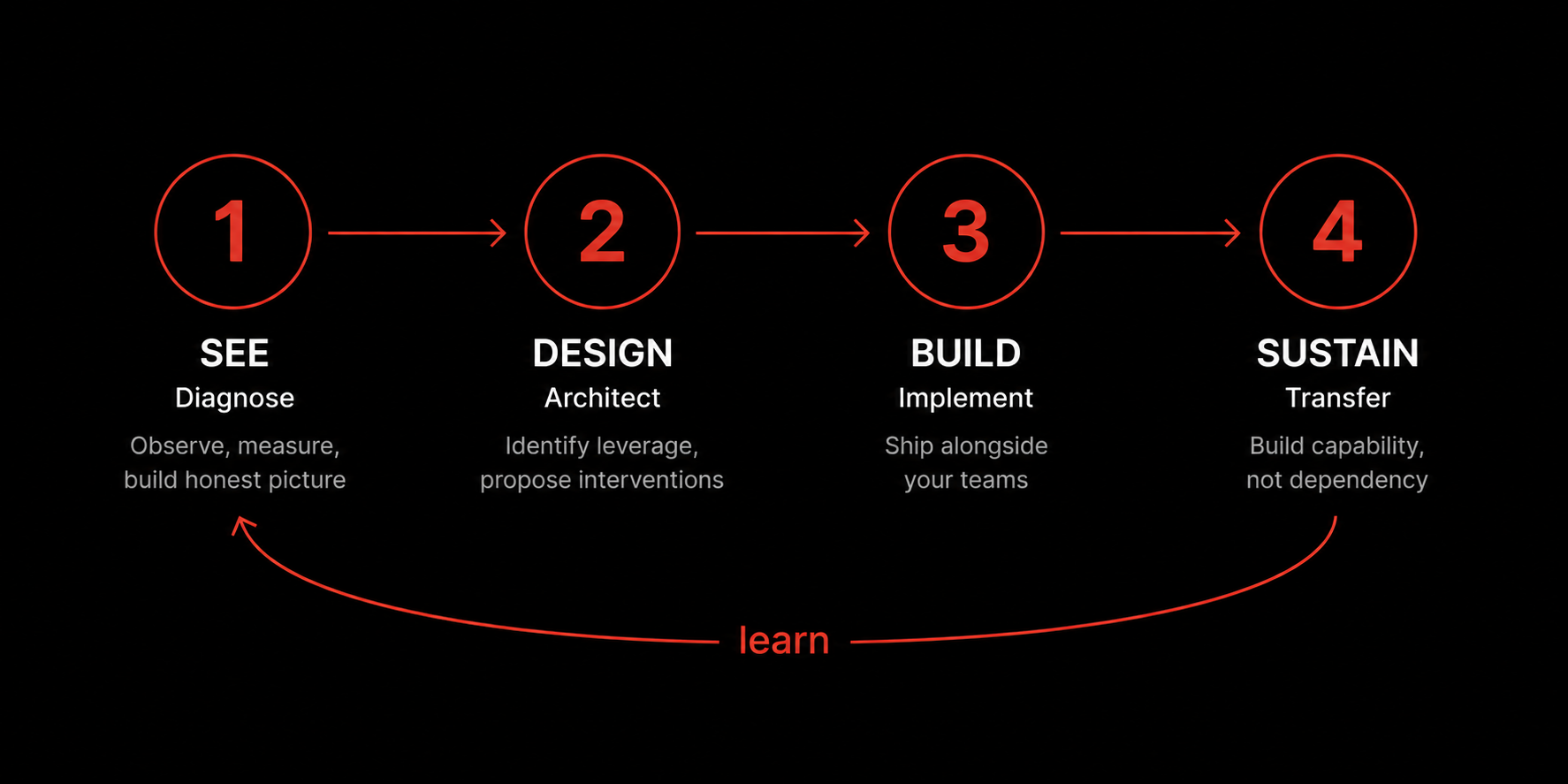 Krsiv consulting process: See, Design, Build, Sustain with continuous learning loop